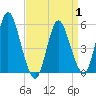 Mount Sinai Harbor tide chart for Tuesday, April 1, 2025