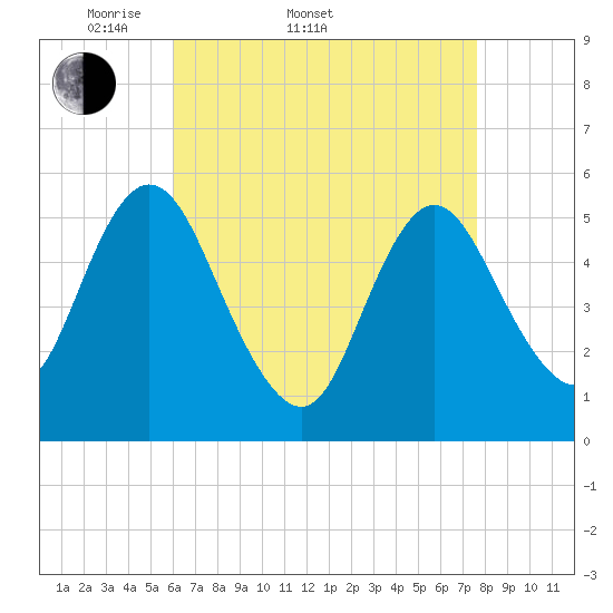 Mount Sinai Harbor tide chart for Sunday, April 20, 2025