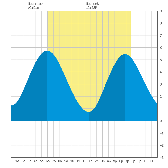 Mount Sinai Harbor tide chart for Monday, April 21, 2025