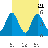 Mount Sinai Harbor tide chart for Monday, April 21, 2025