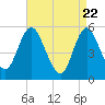 Mount Sinai Harbor tide chart for Tuesday, April 22, 2025
