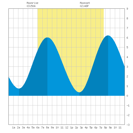 Mount Sinai Harbor tide chart for Wednesday, April 23, 2025