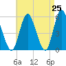 Mount Sinai Harbor tide chart for Friday, April 25, 2025