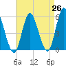 Mount Sinai Harbor tide chart for Saturday, April 26, 2025