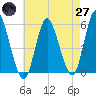 Mount Sinai Harbor tide chart for Sunday, April 27, 2025