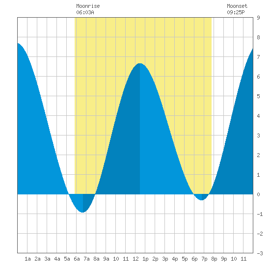 Mount Sinai Harbor tide chart for Monday, April 28, 2025