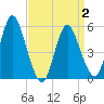 Mount Sinai Harbor tide chart for Wednesday, April 2, 2025