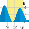 Mount Sinai Harbor tide chart for Thursday, April 3, 2025