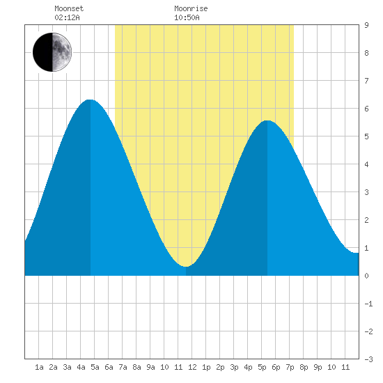 Mount Sinai Harbor tide chart for Friday, April 4, 2025