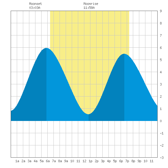 Mount Sinai Harbor tide chart for Saturday, April 5, 2025
