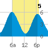 Mount Sinai Harbor tide chart for Saturday, April 5, 2025