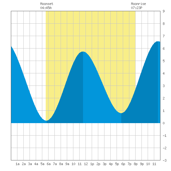 Mount Sinai Harbor tide chart for Sunday, May 11, 2025
