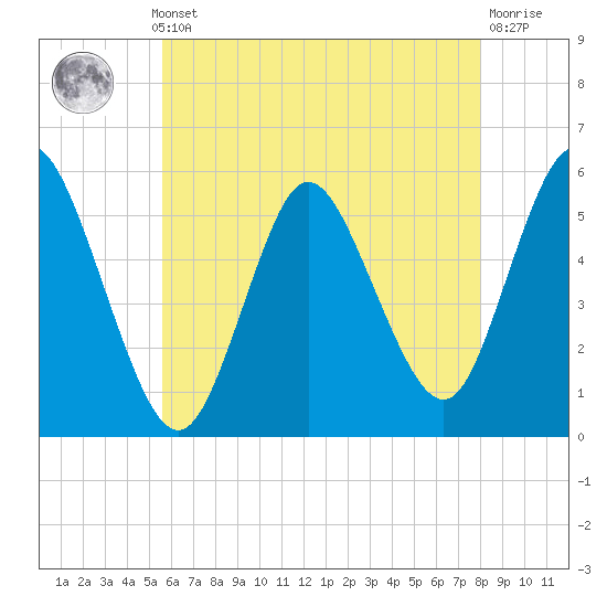 Mount Sinai Harbor tide chart for Monday, May 12, 2025