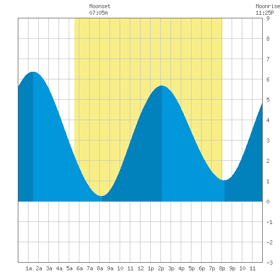 Mount Sinai Harbor tide chart for Thursday, May 15, 2025