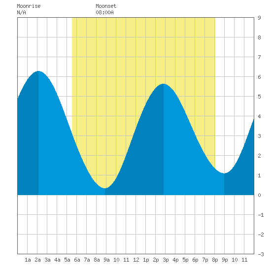 Mount Sinai Harbor tide chart for Friday, May 16, 2025