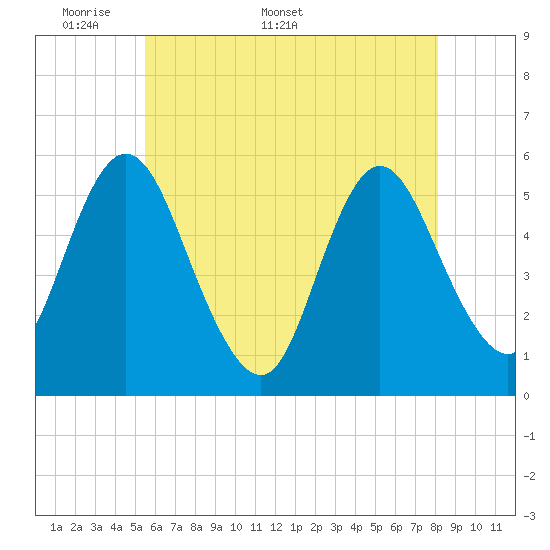Mount Sinai Harbor tide chart for Monday, May 19, 2025