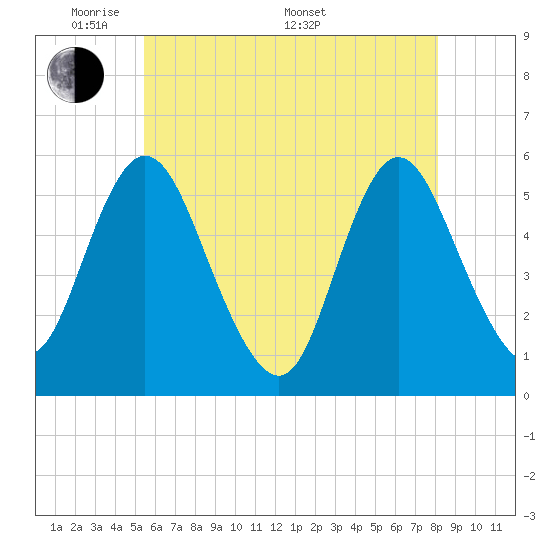 Mount Sinai Harbor tide chart for Tuesday, May 20, 2025