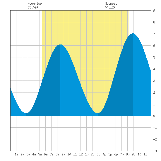 Mount Sinai Harbor tide chart for Friday, May 23, 2025