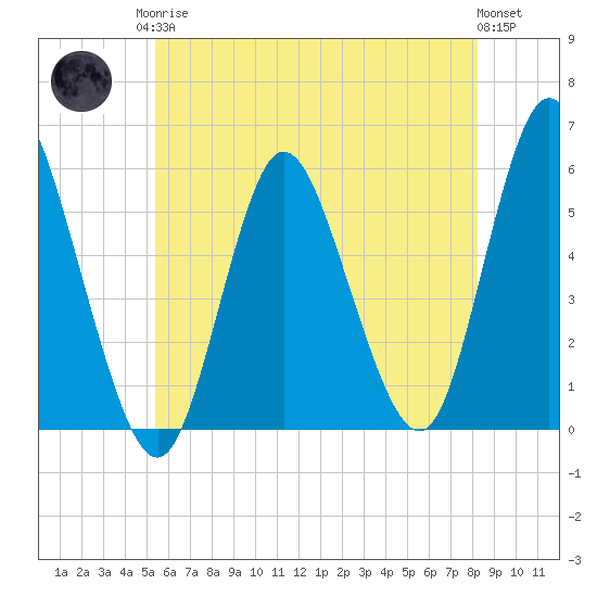 Mount Sinai Harbor tide chart for Monday, May 26, 2025