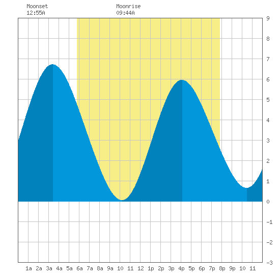 Mount Sinai Harbor tide chart for Friday, May 2, 2025