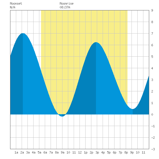 Mount Sinai Harbor tide chart for Friday, May 30, 2025