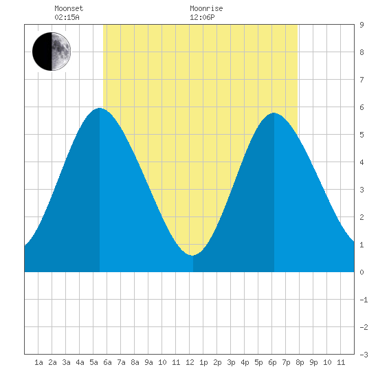 Mount Sinai Harbor tide chart for Sunday, May 4, 2025