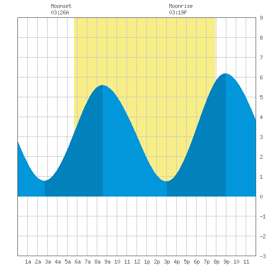 Mount Sinai Harbor tide chart for Wednesday, May 7, 2025