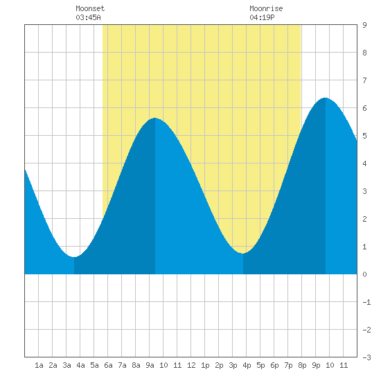 Mount Sinai Harbor tide chart for Thursday, May 8, 2025