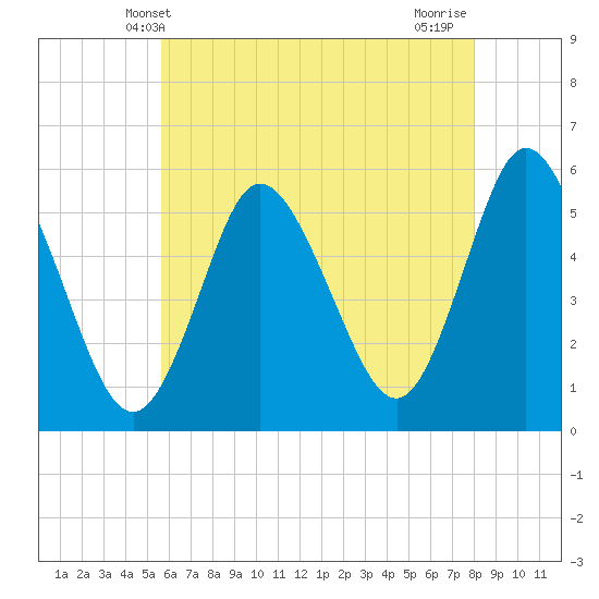 Mount Sinai Harbor tide chart for Friday, May 9, 2025