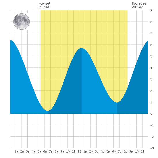 Mount Sinai Harbor tide chart for Wednesday, June 11, 2025