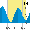 Mount Sinai Harbor tide chart for Saturday, June 14, 2025