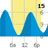 Mount Sinai Harbor tide chart for Sunday, June 15, 2025