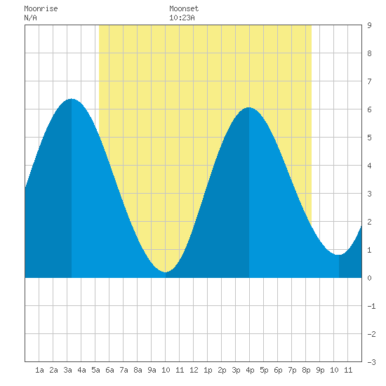 Mount Sinai Harbor tide chart for Monday, June 16, 2025