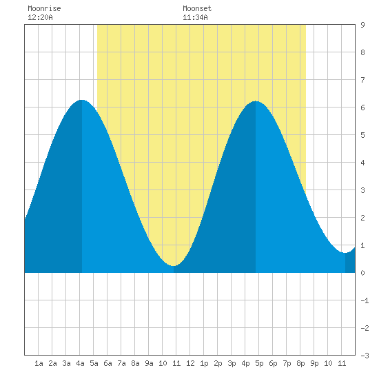 Mount Sinai Harbor tide chart for Tuesday, June 17, 2025