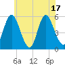 Mount Sinai Harbor tide chart for Tuesday, June 17, 2025