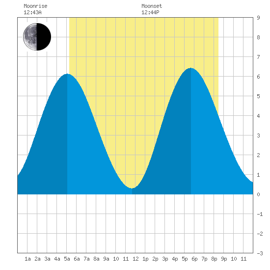 Mount Sinai Harbor tide chart for Wednesday, June 18, 2025