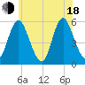 Mount Sinai Harbor tide chart for Wednesday, June 18, 2025