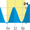 Mount Sinai Harbor tide chart for Tuesday, June 24, 2025
