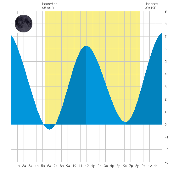 Mount Sinai Harbor tide chart for Wednesday, June 25, 2025