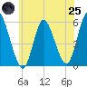 Mount Sinai Harbor tide chart for Wednesday, June 25, 2025