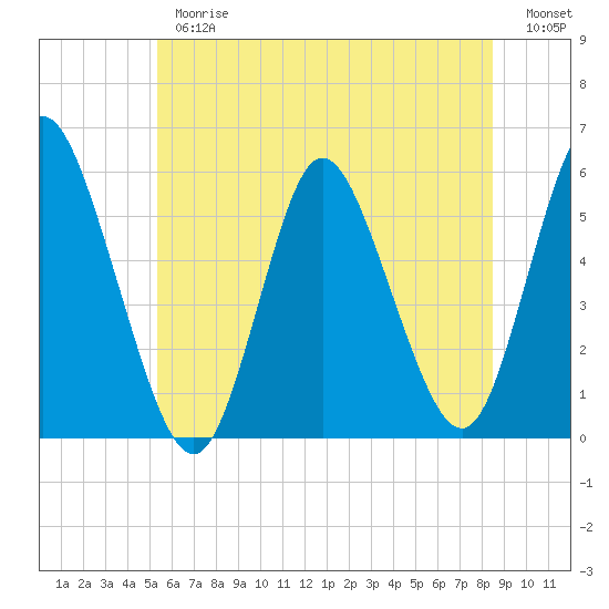 Mount Sinai Harbor tide chart for Thursday, June 26, 2025