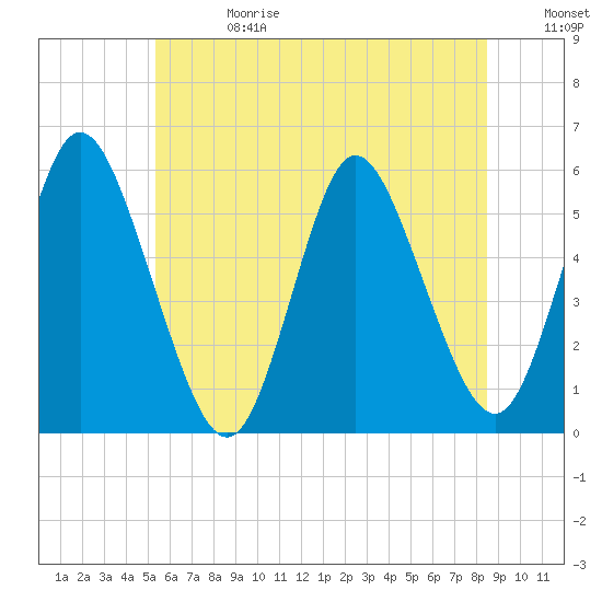Mount Sinai Harbor tide chart for Saturday, June 28, 2025