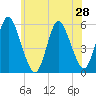 Mount Sinai Harbor tide chart for Saturday, June 28, 2025