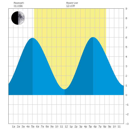 Mount Sinai Harbor tide chart for Monday, June 2, 2025