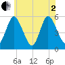 Mount Sinai Harbor tide chart for Monday, June 2, 2025