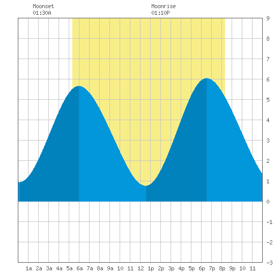 Mount Sinai Harbor tide chart for Tuesday, June 3, 2025
