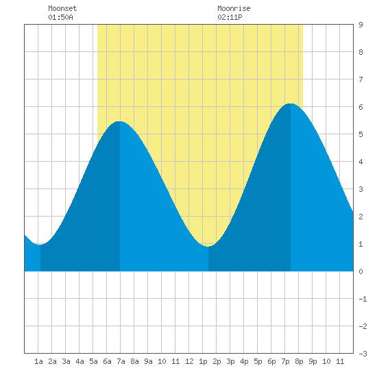 Mount Sinai Harbor tide chart for Wednesday, June 4, 2025