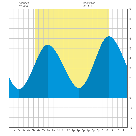 Mount Sinai Harbor tide chart for Thursday, June 5, 2025