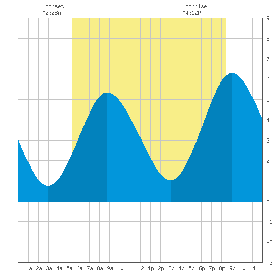 Mount Sinai Harbor tide chart for Friday, June 6, 2025