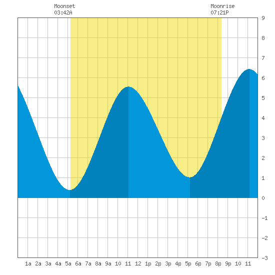 Mount Sinai Harbor tide chart for Monday, June 9, 2025